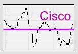 Geeignet frs Daytrading: Cisco-Aktie